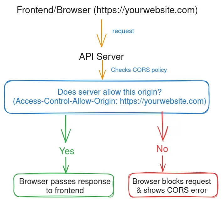 Working of cors Working of cors